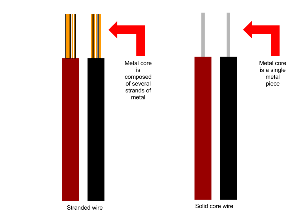 Types of wire